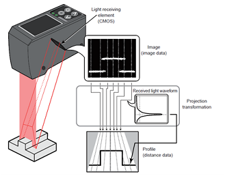2D Laser Displacement Sensor